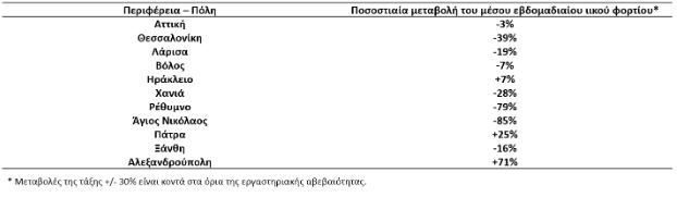 Λύματα: Πτωτικές τάσεις την Μεγάλη Εβδομάδα-1