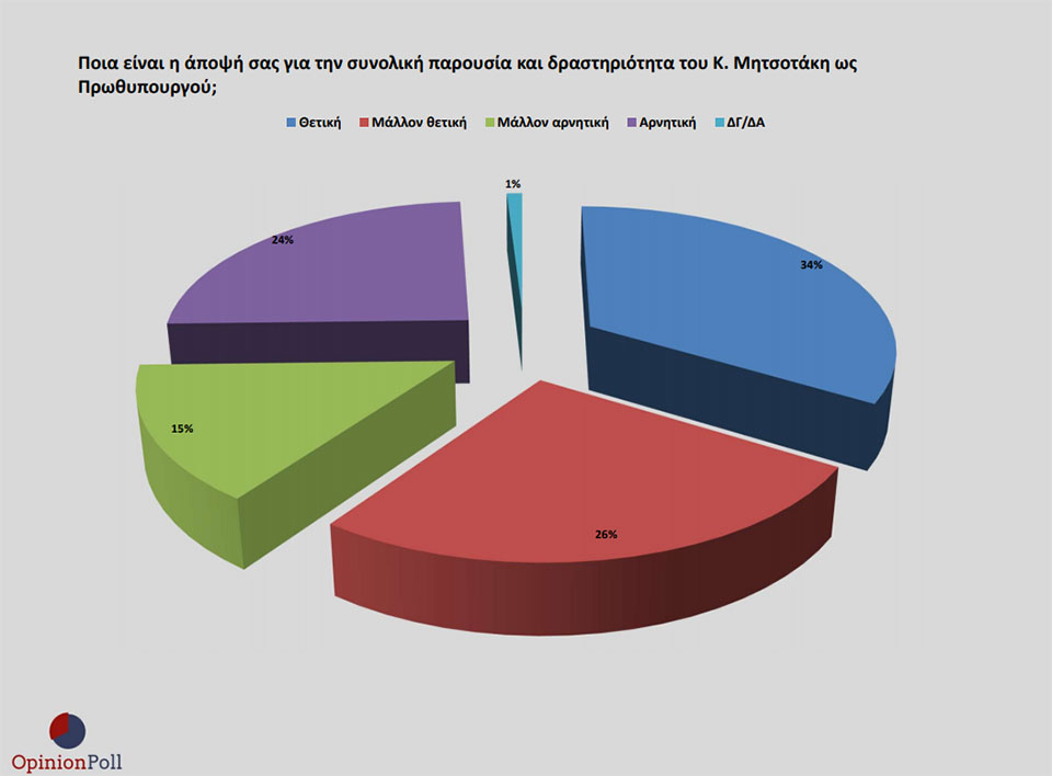 Δημοσκόπηση Opinion Poll: Προβάδισμα 17,4% της ΝΔ έναντι του ΣΥΡΙΖΑ-4