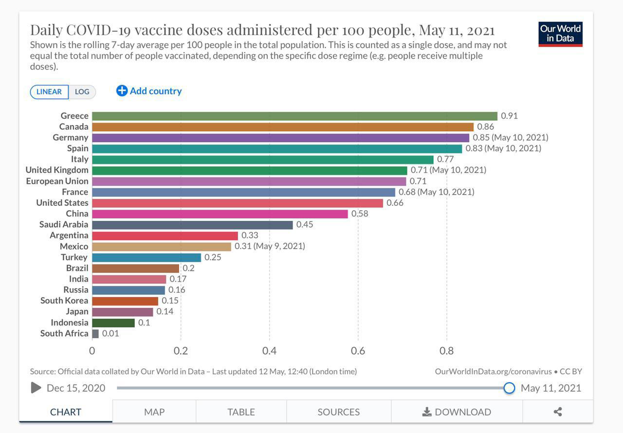 Εμβολιασμός: Επιταχύνει η επιχείρηση «Ελευθερία» – Η Ελλάδα έχει πλέον τον ταχύτερο ημερήσιο ρυθμό-1