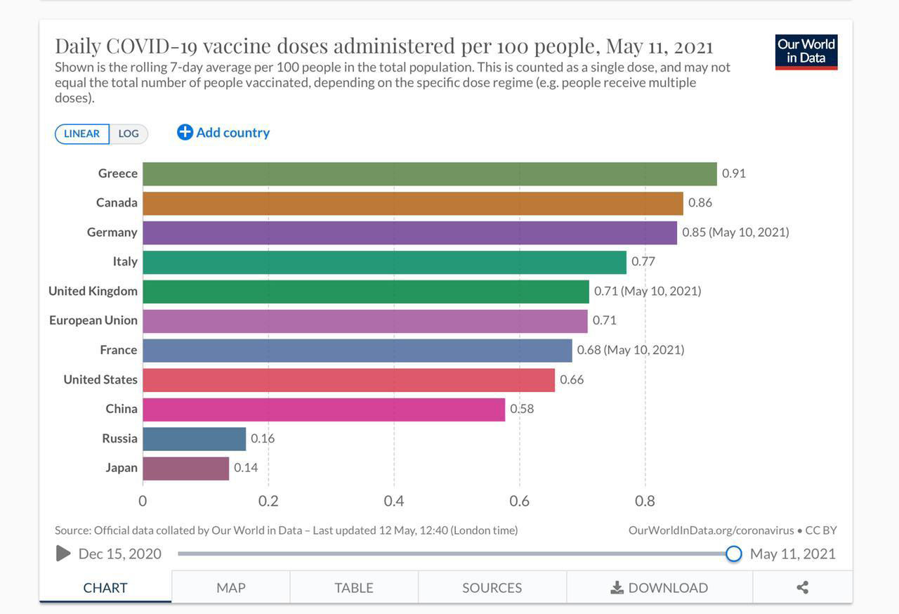 Εμβολιασμός: Επιταχύνει η επιχείρηση «Ελευθερία» – Η Ελλάδα έχει πλέον τον ταχύτερο ημερήσιο ρυθμό-2