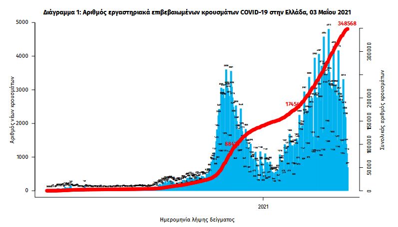 Κορωνοϊός: 2.146 νέα κρούσματα, 134 θάνατοι, 797 διασωληνωμένοι-1