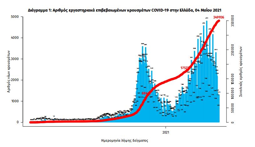 Κορωνοϊός: 1.387 νέα κρούσματα, 81 θάνατοι, 783 διασωληνωμένοι-2