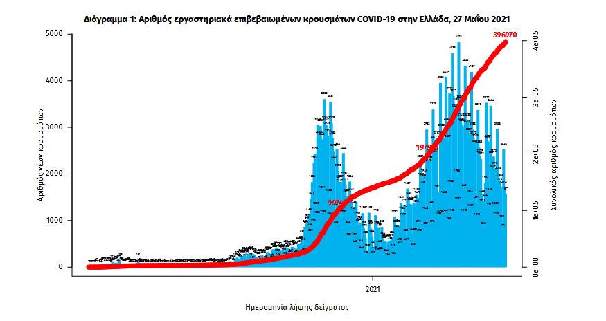 Κορωνοϊός: 1.905  κρούσματα, 39 θάνατοι, 540 διασωληνωμένοι-2