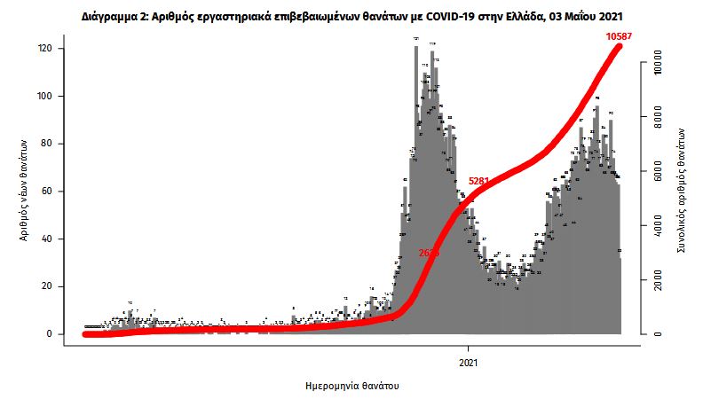 Κορωνοϊός: 2.146 νέα κρούσματα, 134 θάνατοι, 797 διασωληνωμένοι-2