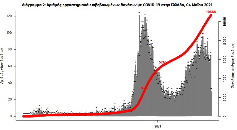 Κορωνοϊός: 1.387 νέα κρούσματα, 81 θάνατοι, 783 διασωληνωμένοι-3