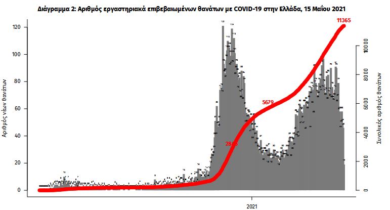 Κορωνοϊός: 1.957 κρούσματα, 661 διασωληνωμένοι, 43 θάνατοι-3