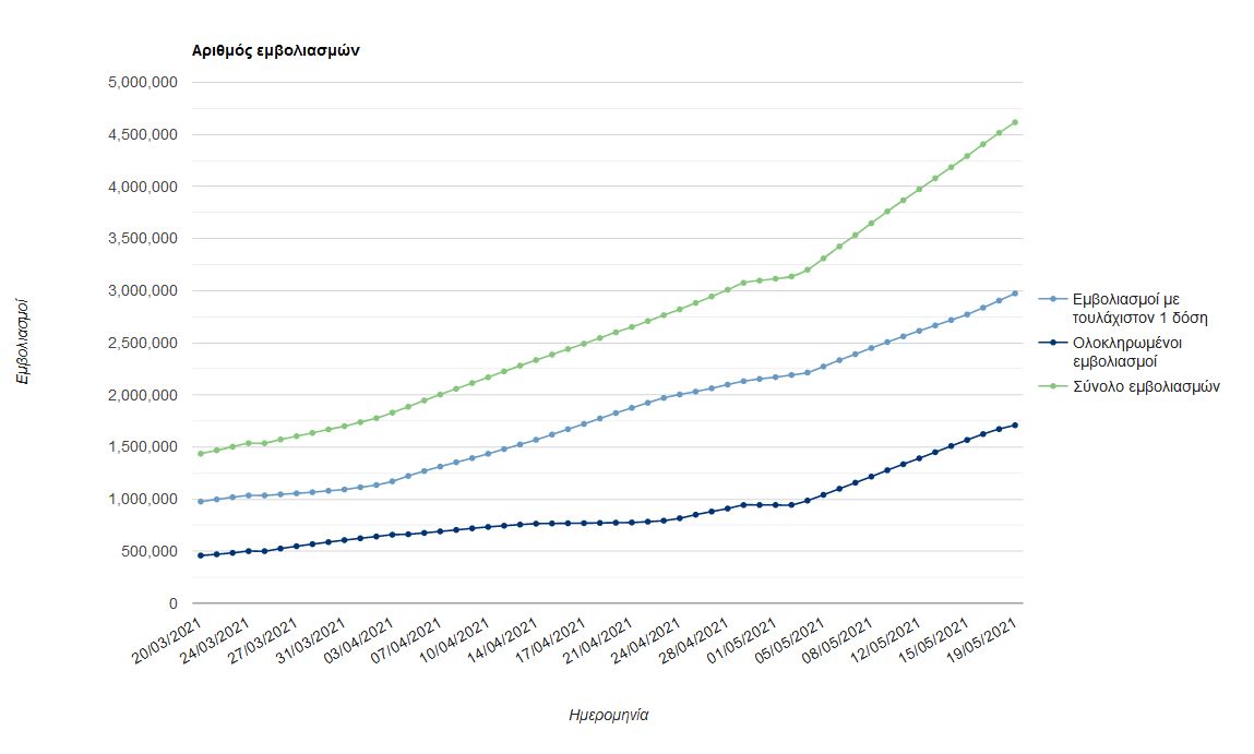 Εμβολιασμός: Η Ελλάδα στην 4η θέση στις 27 χώρες της ΕΕ-2