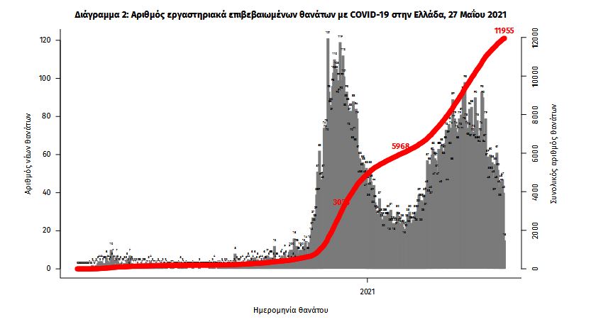 Κορωνοϊός: 1.905  κρούσματα, 39 θάνατοι, 540 διασωληνωμένοι-3