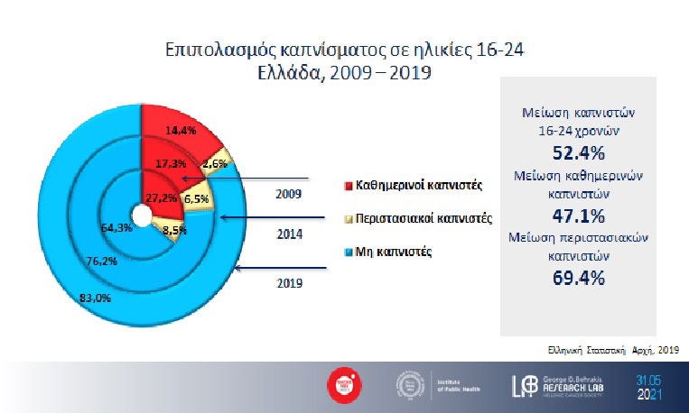 Αυξήθηκε το κάπνισμα σε όσους βγήκαν σε αναστολή εργασίας μέσα στην πανδημία-1