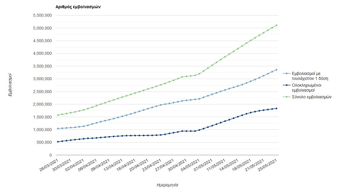 Εμβολιασμός: Το χρονοδιάγραμμα της «Επιχείρησης Ελευθερία»-1