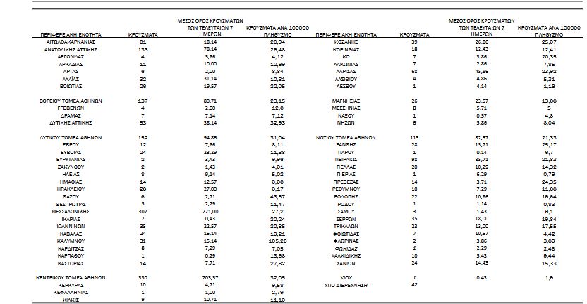 Κορωνοϊός: 2.146 νέα κρούσματα, 134 θάνατοι, 797 διασωληνωμένοι-4