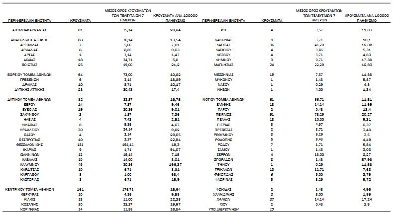 Κορωνοϊός: 1.387 νέα κρούσματα, 81 θάνατοι, 783 διασωληνωμένοι-4
