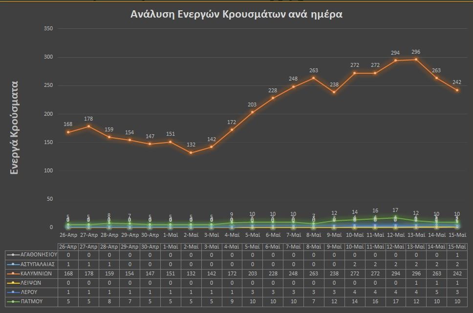 Παράταση του σκληρού lockdown στην Κάλυμνο-1