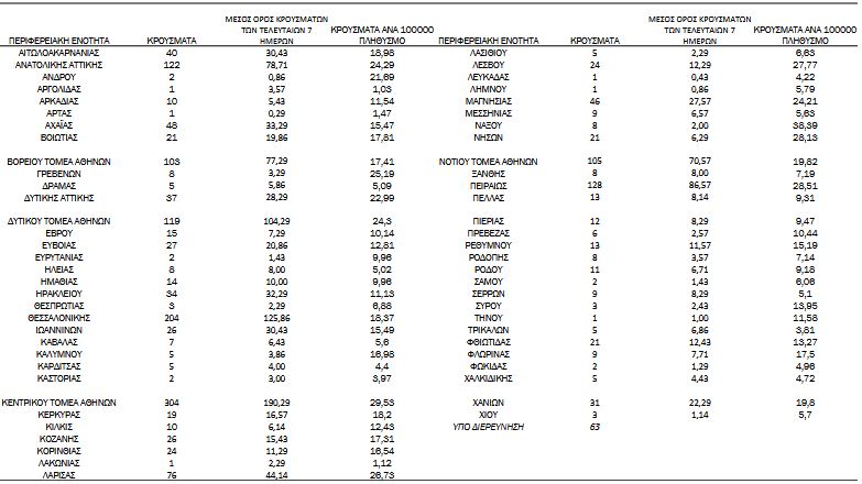 Κορωνοϊός: 1.905  κρούσματα, 39 θάνατοι, 540 διασωληνωμένοι-4