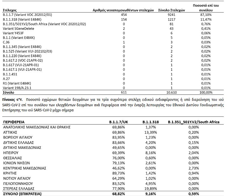 Κυριαρχεί η βρετανική μετάλλαξη με ποσοστό 68,82%-1