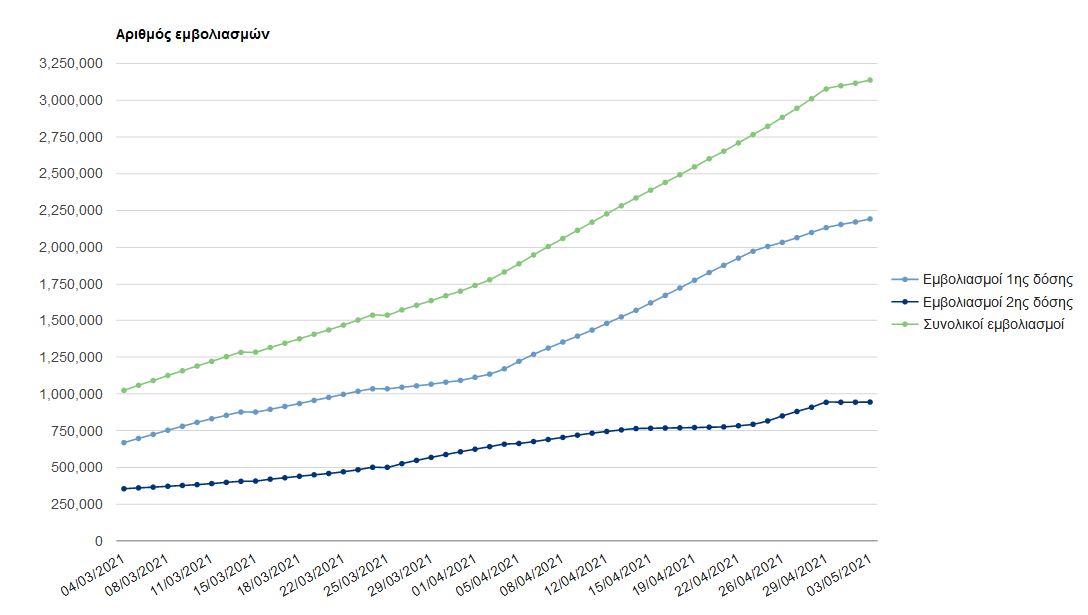 Το χρονοδιάγραμμα του Μαΐου: Εμβολιαστικό γκάζι, σταδιακό άνοιγμα-2