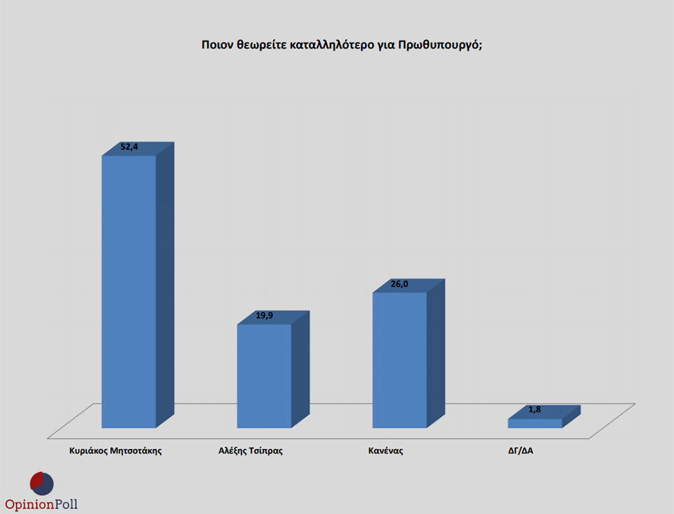 Δημοσκόπηση Opinion Poll: Προβάδισμα 17,4% της ΝΔ έναντι του ΣΥΡΙΖΑ-6