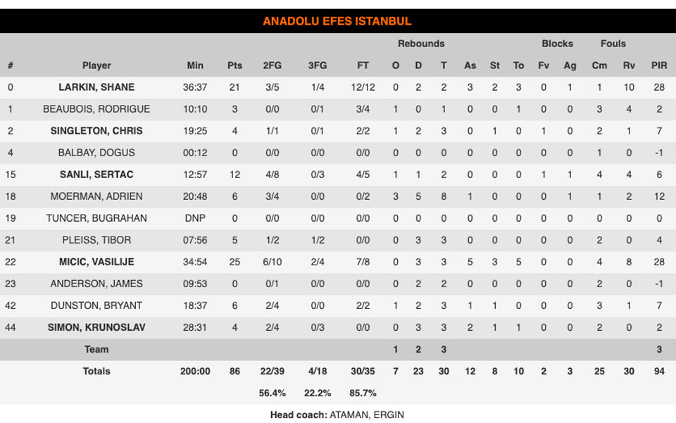 Ευρωλίγκα: Η Εφές στην κορυφή της Ευρώπης-2
