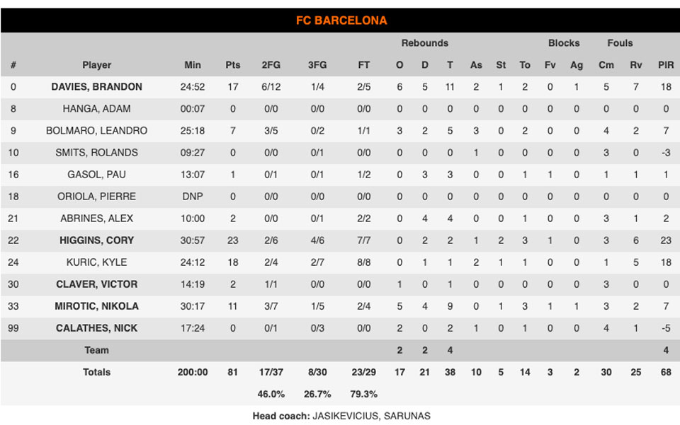 Ευρωλίγκα: Η Εφές στην κορυφή της Ευρώπης-1