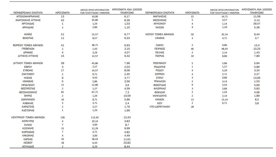 Κορωνοϊός: 781 νέα κρούσματα, 24 θάνατοι, 376 διασωληνωμένοι-1