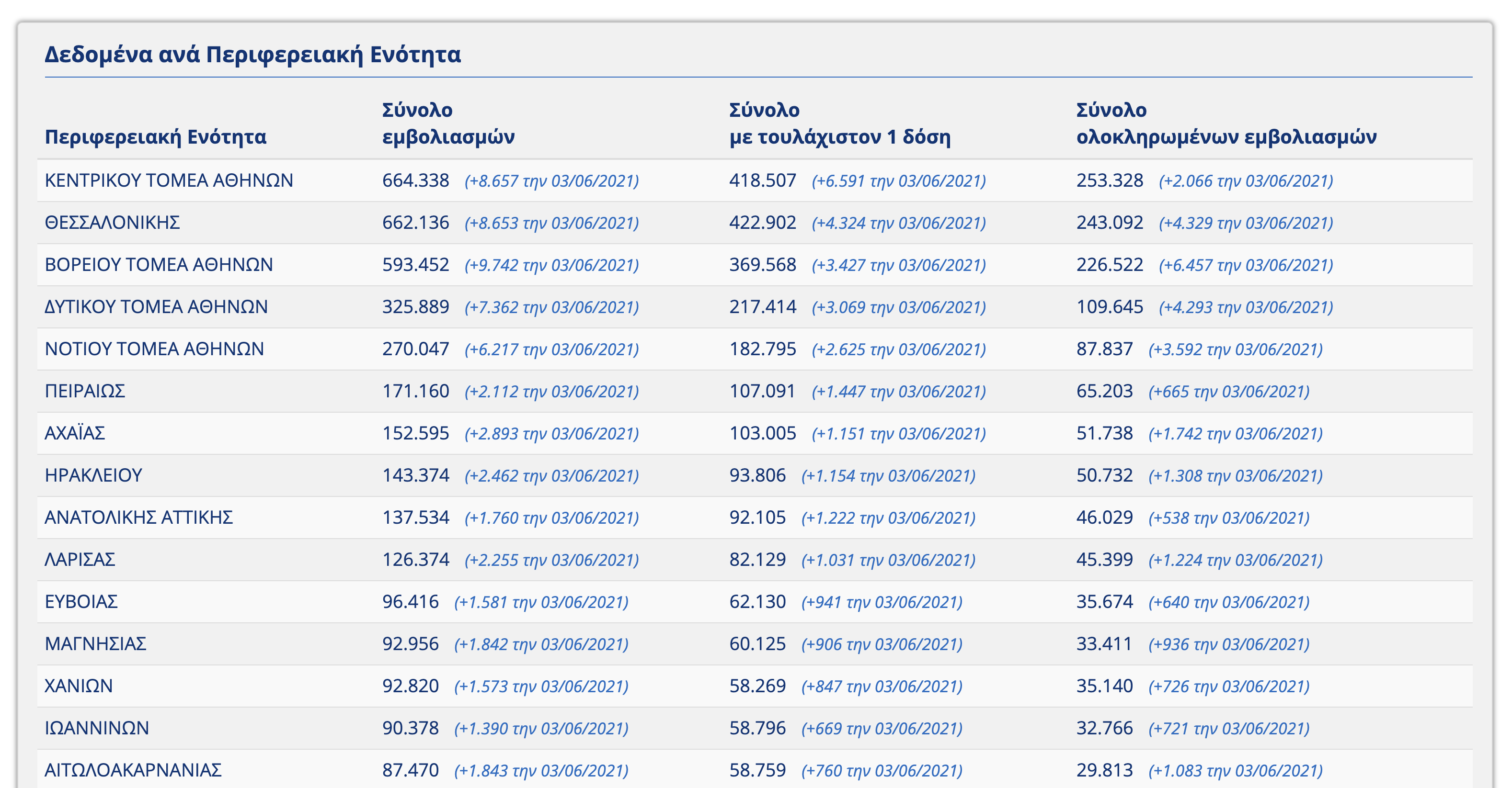 Εμβολιασμός: Πόσα ραντεβού έχουν κλειστεί για την επόμενη εβδομάδα – Τι δείχνουν τα στοιχεία-1