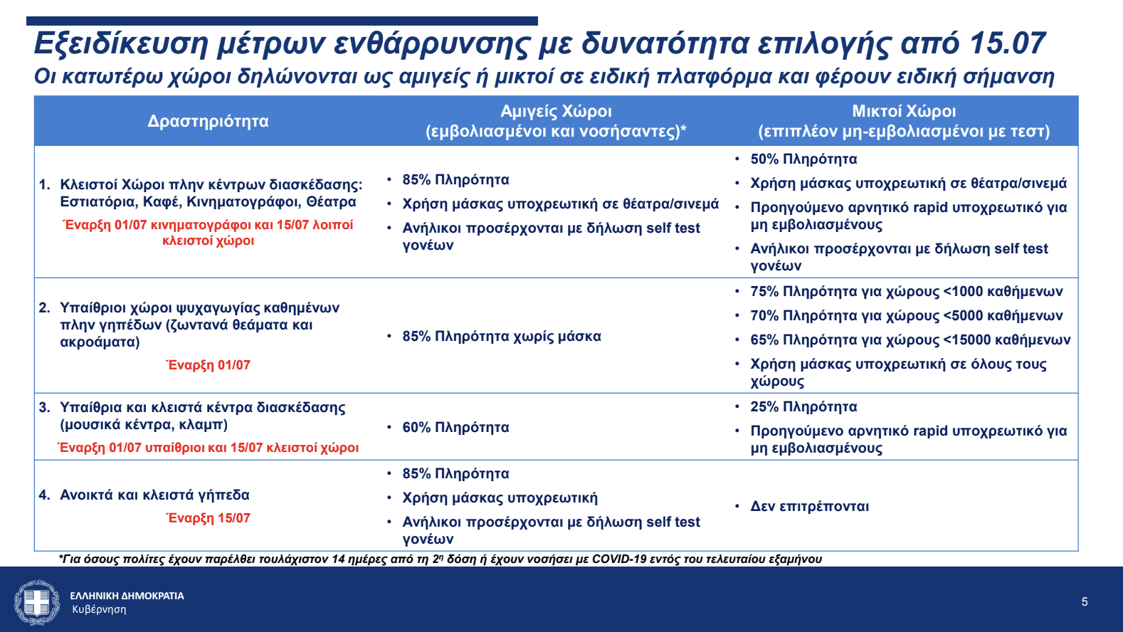 Προνόμια σε εμβολιασμένους: Αμιγείς και μεικτοί χώροι σε εστίαση και διασκέδαση-1
