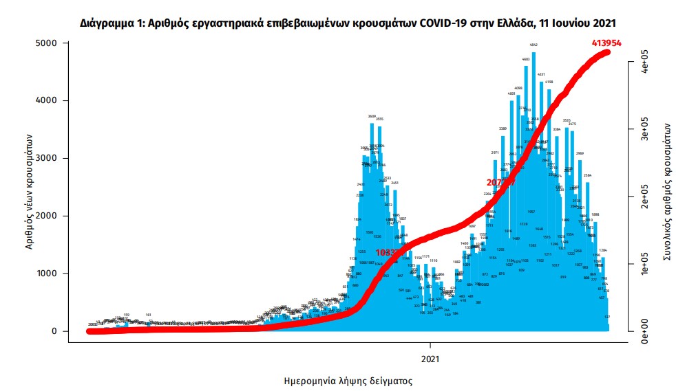 Κορωνοϊός: 791 νέα κρούσματα, 11 θάνατοι, 375 διασωληνωμένοι-2