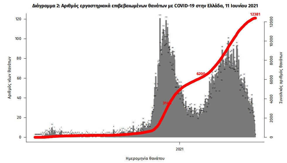 Κορωνοϊός: 791 νέα κρούσματα, 11 θάνατοι, 375 διασωληνωμένοι-3