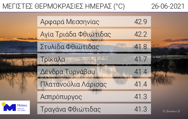 Καύσωνας: Σε ποιες περιοχές άγγιξε τους 43 βαθμούς η θερμοκρασία-1
