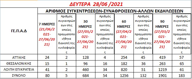 ΕΛ.ΑΣ.: 1.901 πορείες το τελευταίο 3μηνο – Διακοπή της κυκλοφορίας στις 183-1