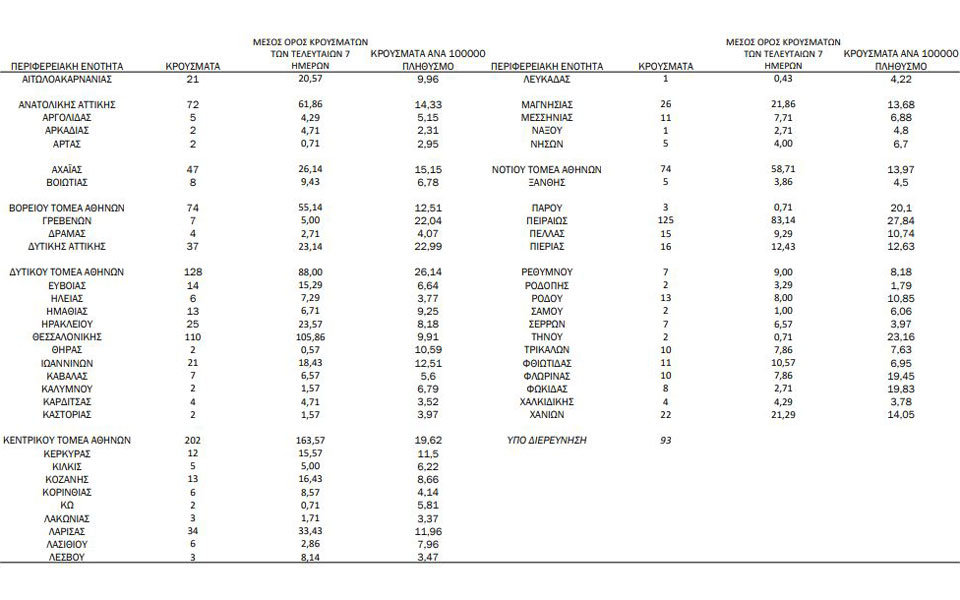 Κορωνοϊός: 1.381 νέα κρούσματα, 23 θάνατοι, 486 διασωληνωμένοι-1