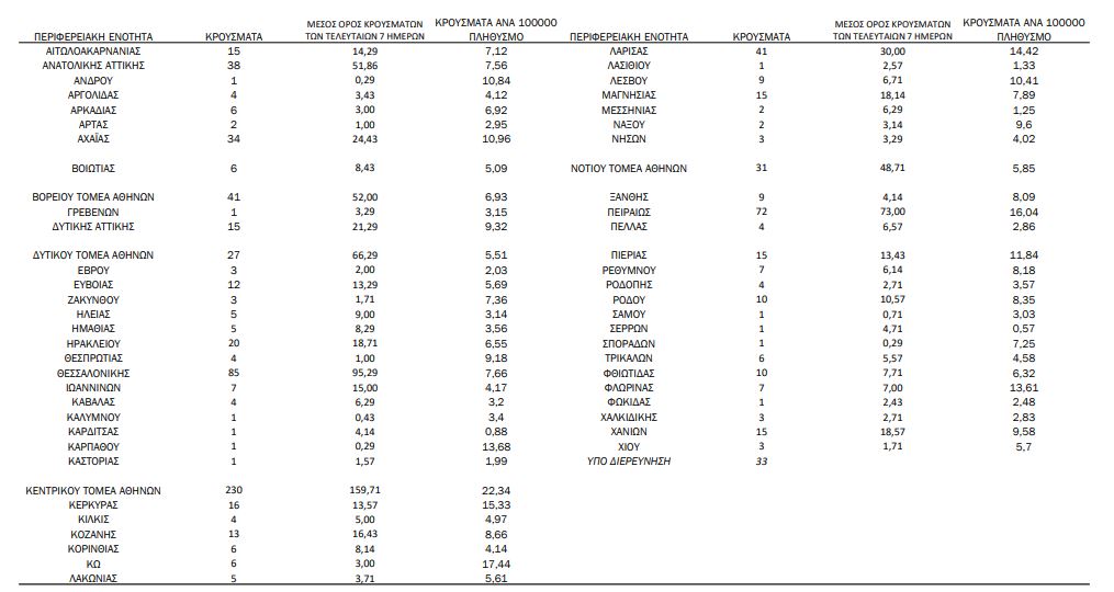 Κορωνοϊός: 932 νέα κρούσματα, 35 θάνατοι, 416 διασωληνωμένοι-1