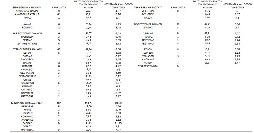 Κορωνοϊός: 580 νέα κρούσματα, 24 θάνατοι, 398 διασωληνωμένοι-1