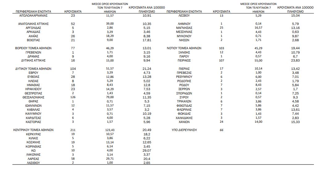 Κορωνοϊός: 1.339 νέα κρούσματα, 30 θάνατοι, 381 διασωληνωμένοι-1