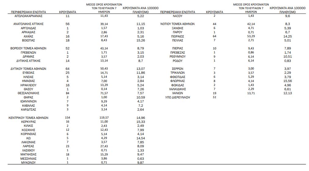 Ορθή ανακοίνωση του ΕΟΔΥ: 890 νέα κρούσματα, 15 θάνατοι, 381 διασωληνωμένοι-2