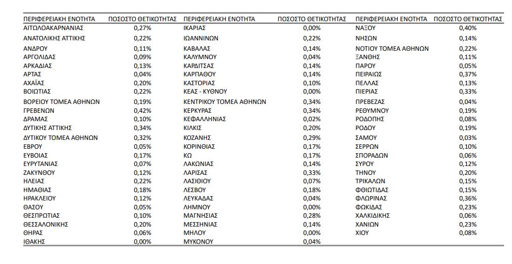 Ορθή ανακοίνωση του ΕΟΔΥ: 890 νέα κρούσματα, 15 θάνατοι, 381 διασωληνωμένοι-1