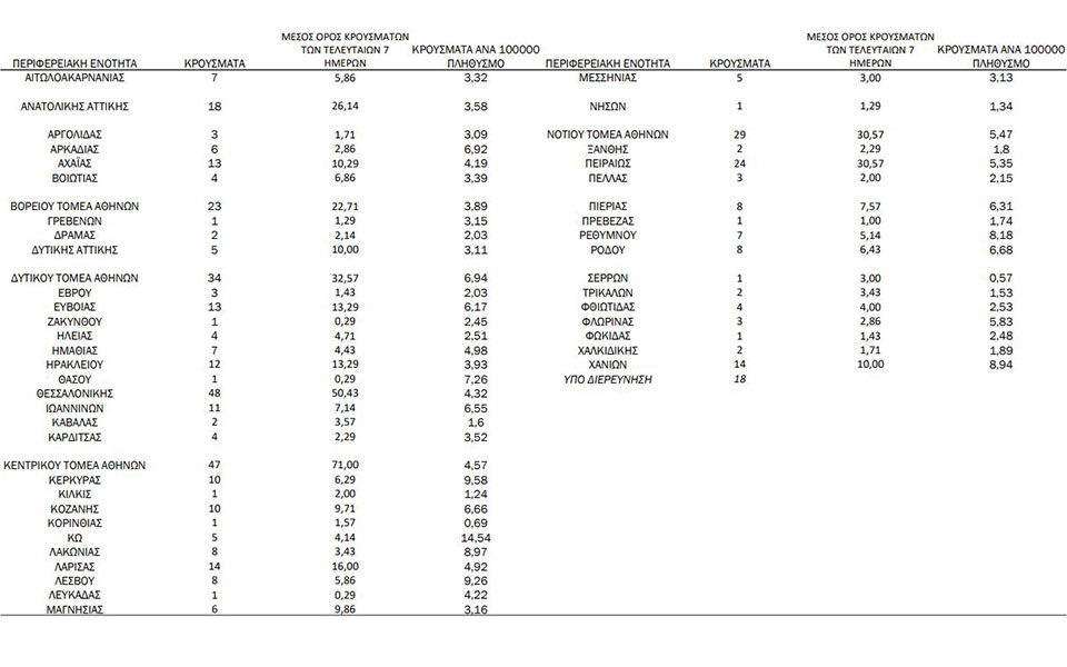 Κορωνοϊός: 472 νέα κρούσματα, 18 θάνατοι, 353 διασωληνωμένοι-1