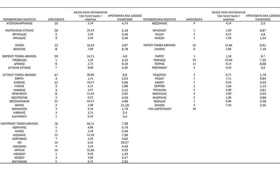 Κορωνοϊός: 549 νέα κρούσματα, 13 θάνατοι, 330 διασωληνωμένοι-7
