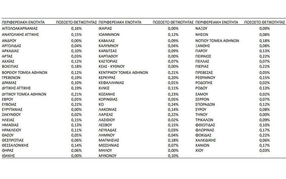 Κορωνοϊός: 549 νέα κρούσματα, 13 θάνατοι, 330 διασωληνωμένοι-4