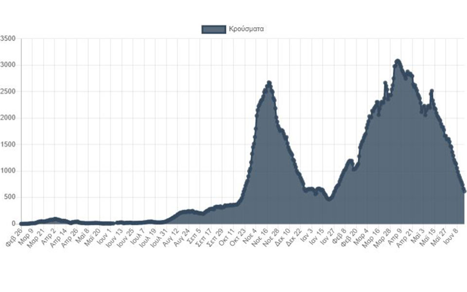 Κορωνοϊός: 549 νέα κρούσματα, 13 θάνατοι, 330 διασωληνωμένοι-1