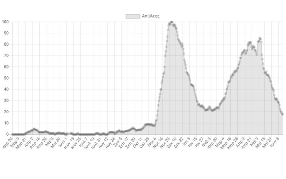 Κορωνοϊός: 549 νέα κρούσματα, 13 θάνατοι, 330 διασωληνωμένοι-2