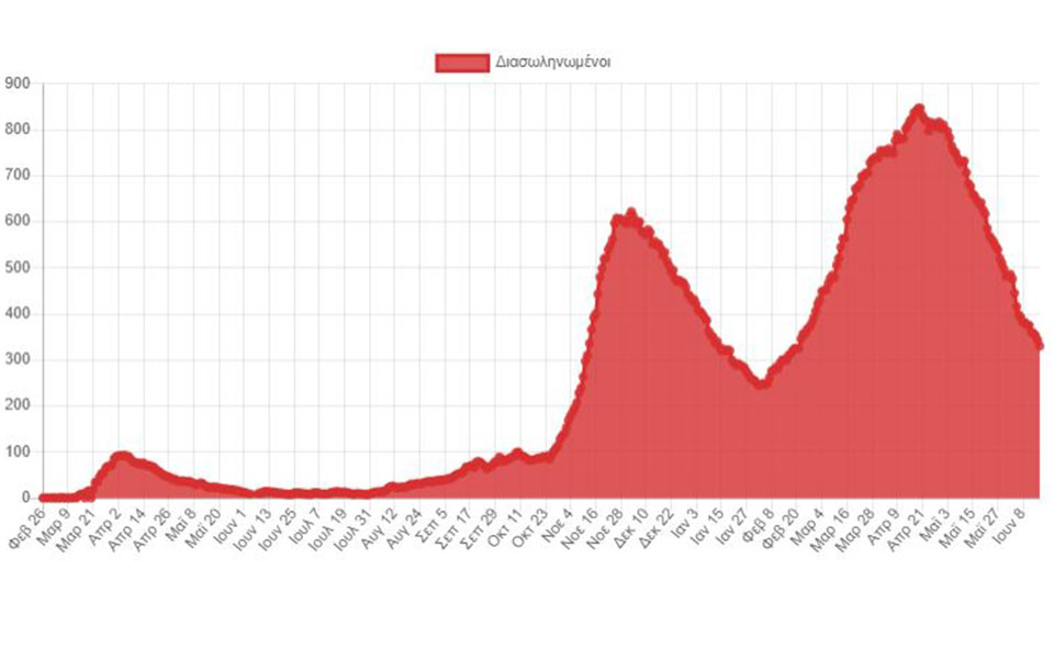Κορωνοϊός: 549 νέα κρούσματα, 13 θάνατοι, 330 διασωληνωμένοι-5
