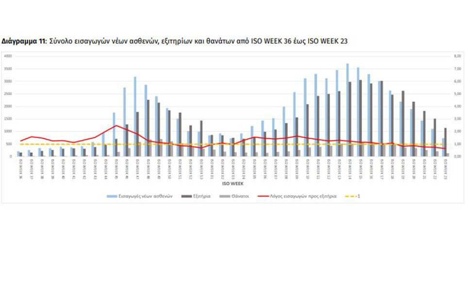 Κορωνοϊός: 549 νέα κρούσματα, 13 θάνατοι, 330 διασωληνωμένοι-6
