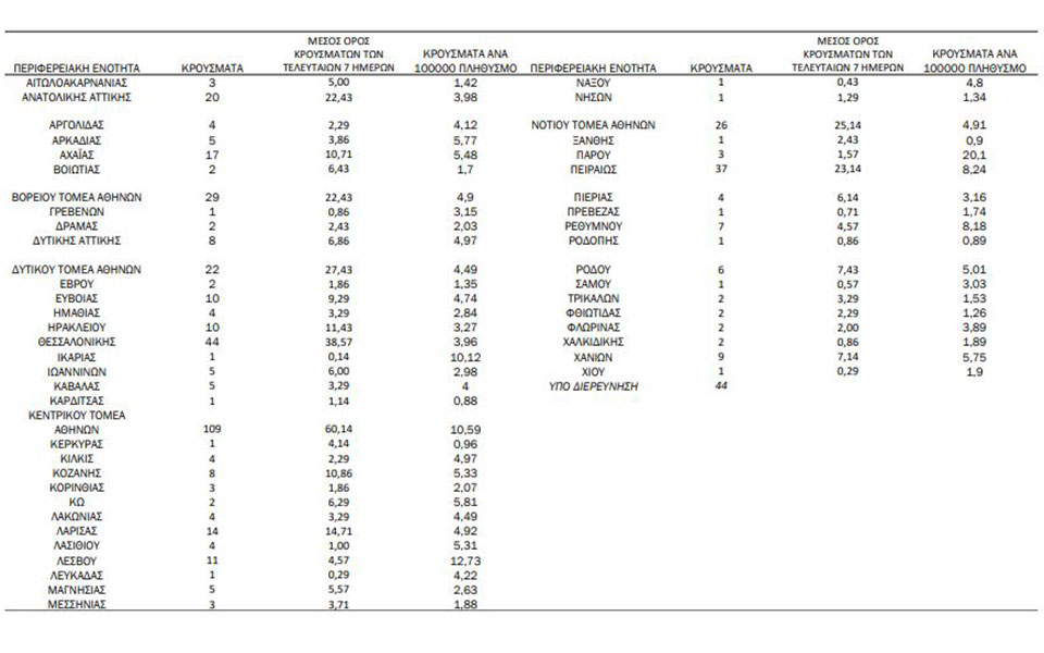 Κορωνοϊός: 519 νέα κρούσματα, 16 θάνατοι, 321 διασωληνωμένοι-1