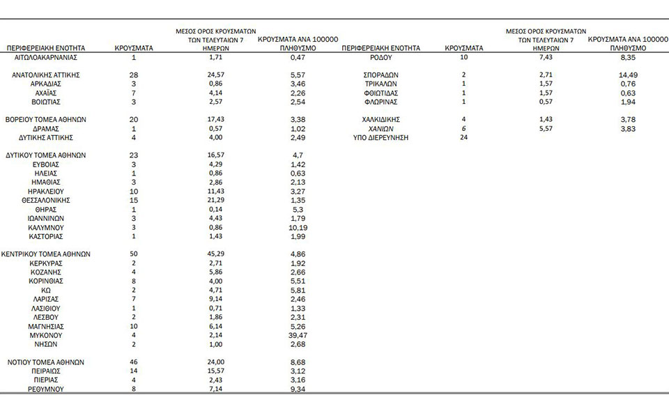 Κορωνοϊός: 362 νέα κρούσματα, 8 θάνατοι, 215 διασωληνωμένοι-4