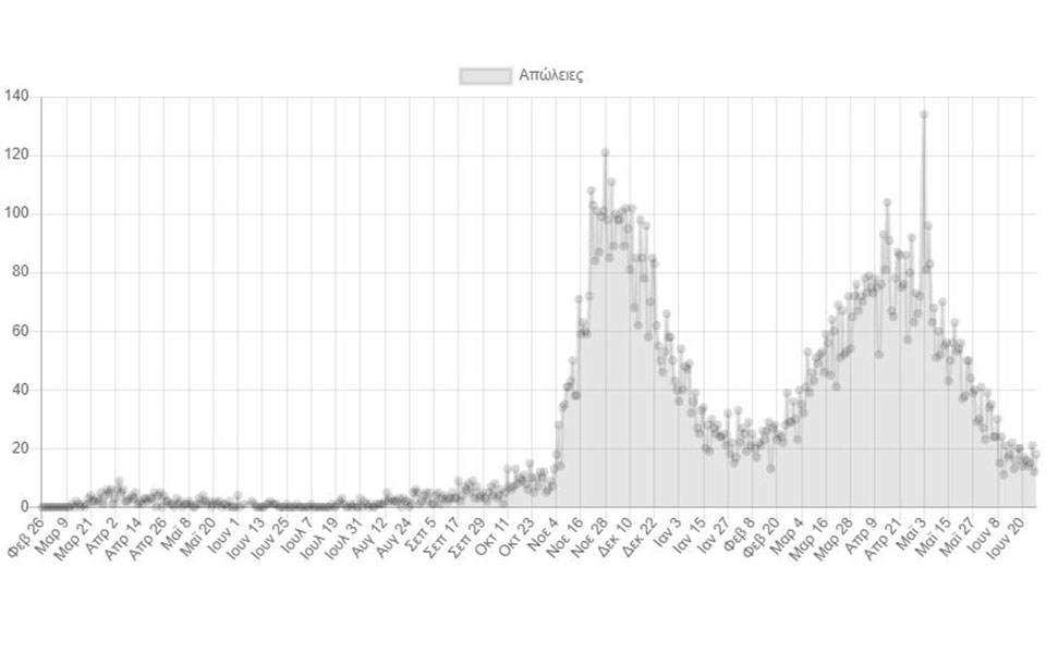 Κορωνοϊός: 362 νέα κρούσματα, 8 θάνατοι, 215 διασωληνωμένοι-1