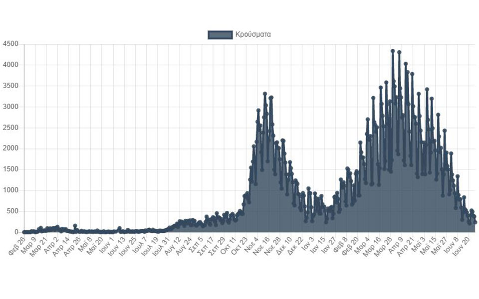 Κορωνοϊός: 362 νέα κρούσματα, 8 θάνατοι, 215 διασωληνωμένοι-2