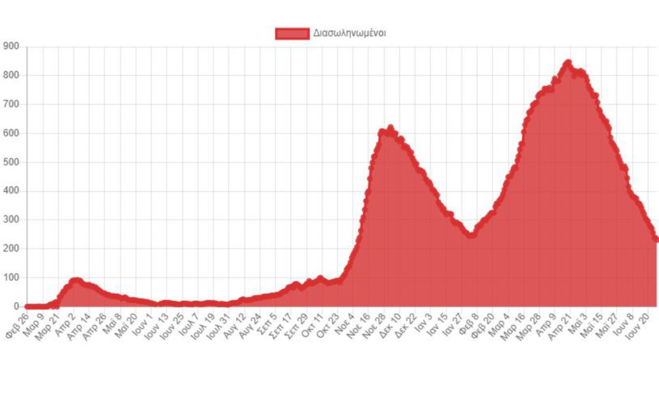 Κορωνοϊός: 362 νέα κρούσματα, 8 θάνατοι, 215 διασωληνωμένοι-3
