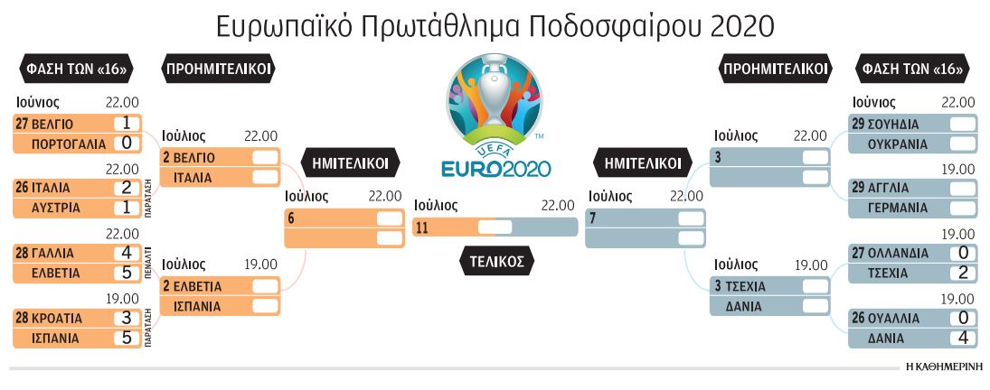 Ελβετία – Ισπανία στους «8», «αυτοκτόνησε» η Γαλλία-1