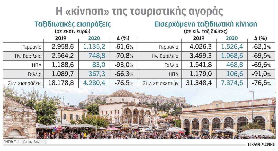 Απανωτά πλήγματα στον τουρισμό-1